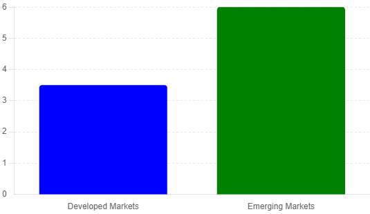 average annual growth rates developed vs. emerging markets (past decade) average annual growth rates developed vs. emerging markets (past decade)