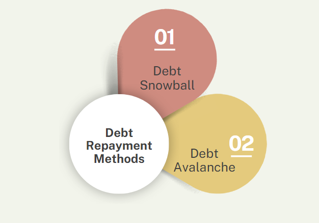 Debt repayment methods