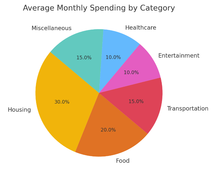 Average monthly spending by category Average monthly spending by category