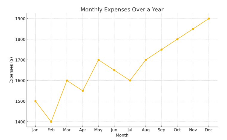 Monthly expenses over a year Monthly expenses over a year