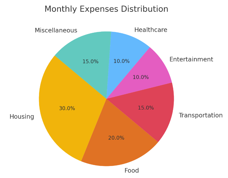Monthly expenses distribution