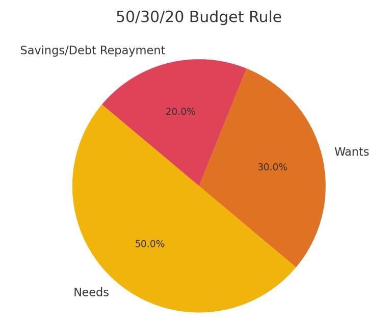 50/30/20 Budget Rule