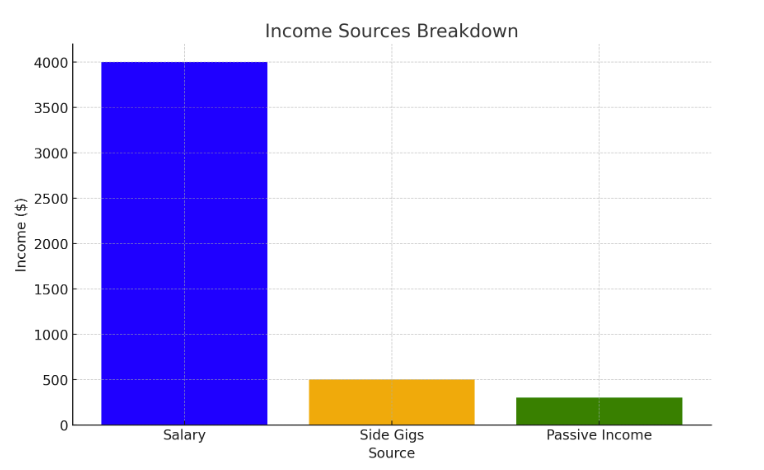 Income sources breakdown
