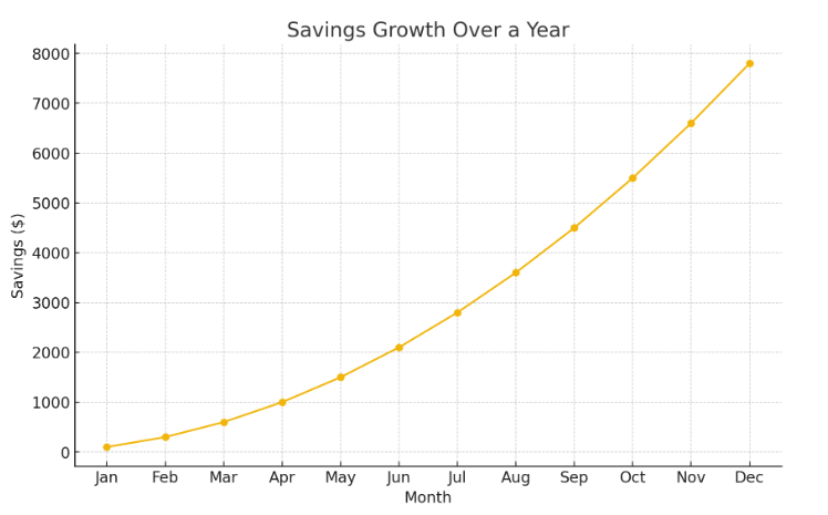 Savings growth over a year