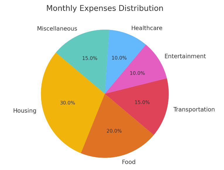 Monthly expenses distribution Monthly expenses distribution