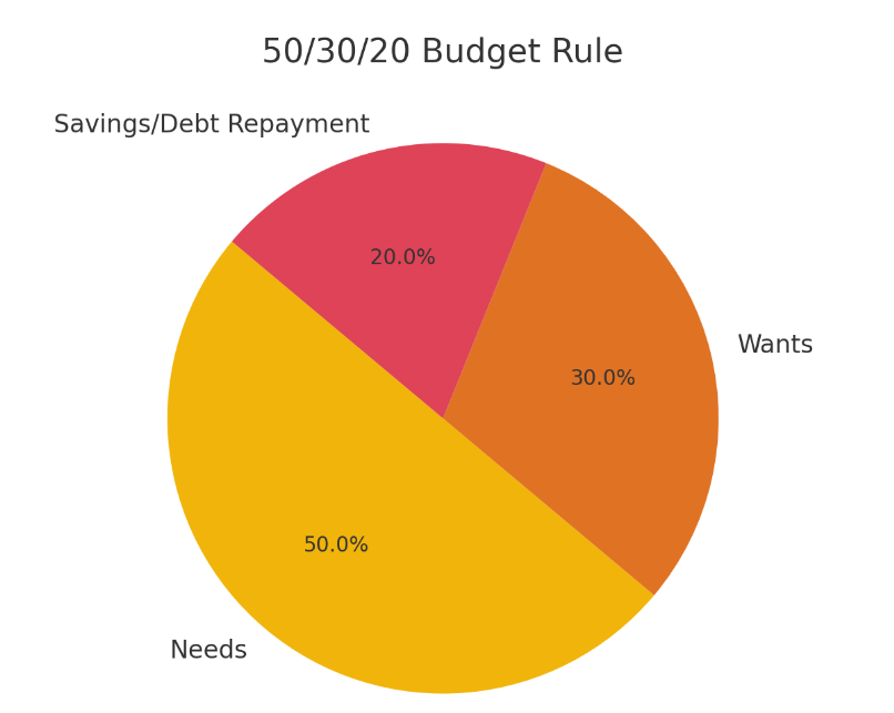 50/30/20 Budget rule 50/30/20 Budget rule