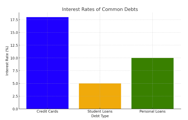 Interest rates of common debts Interest rates of common debts
