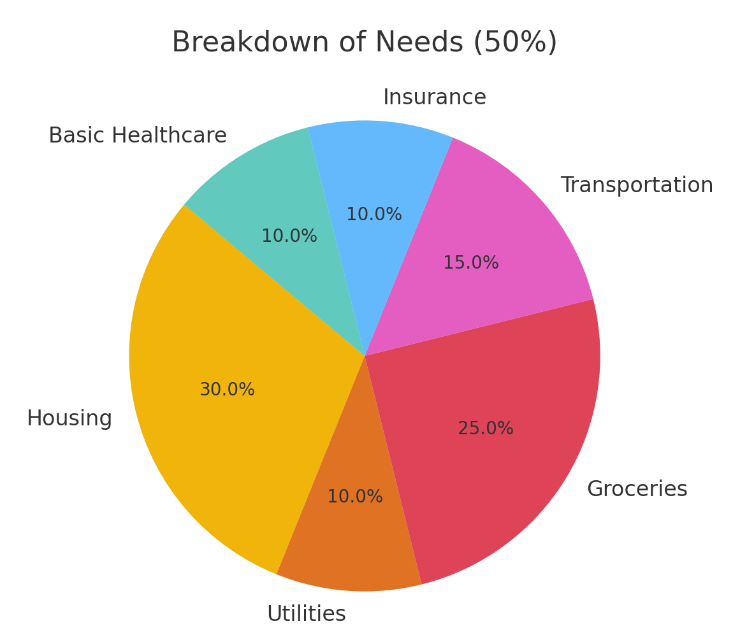 Breakdown of needs (50%) Breakdown of needs (50%)
