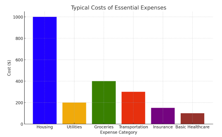 Typical costs of essential expenses Typical costs of essential expenses