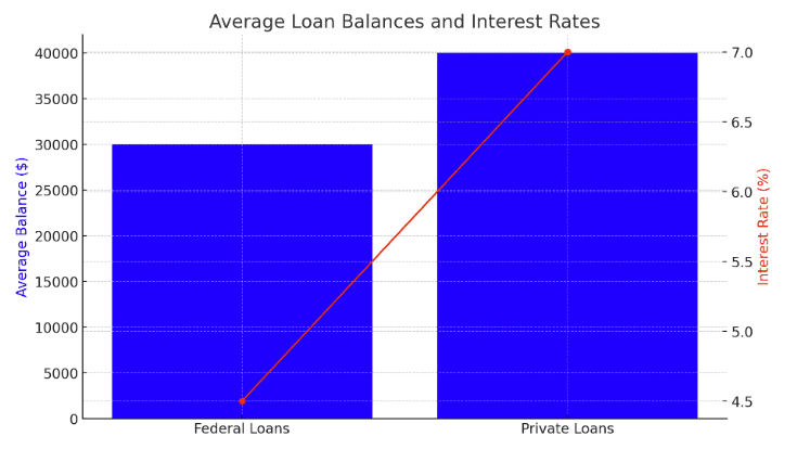 Average loan balances and interest rates Average loan balances and interest rates