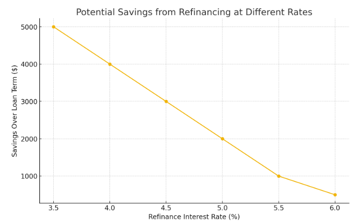 Potential savings from refinancing at different rates Potential savings from refinancing at different rates