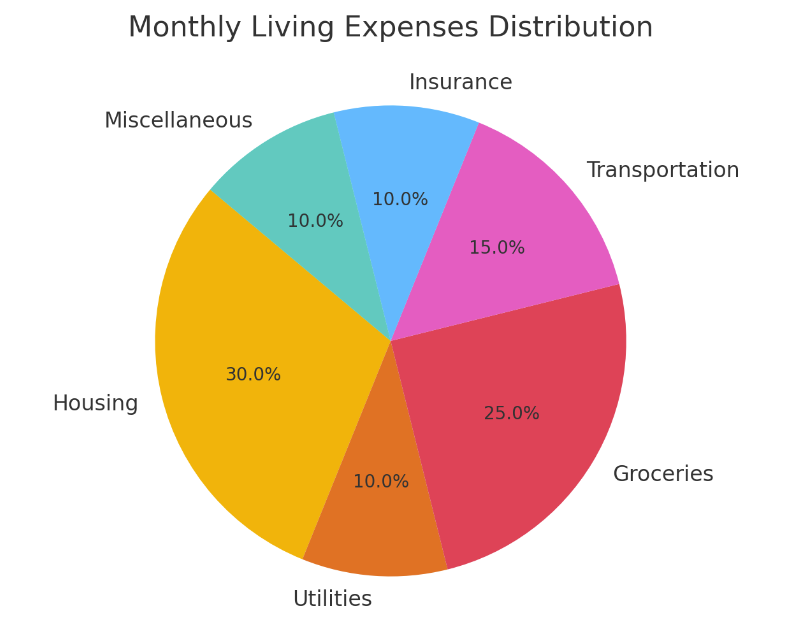 Monthly living expenses distribution