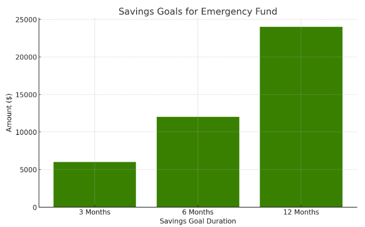 Savings goals for emergency fund