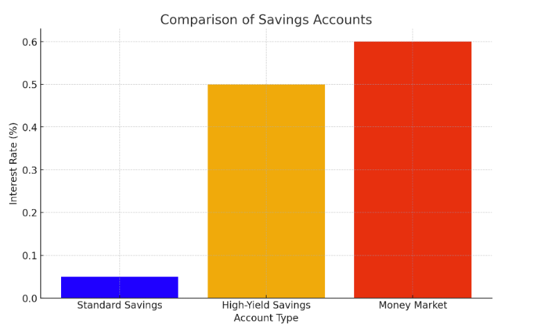 Comparison of savings accounts