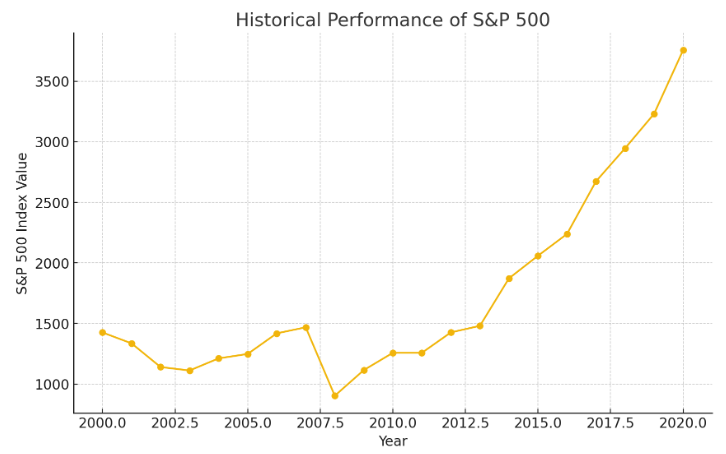 Historical perfomance of S&P 500 Historical perfomance of S&P 500