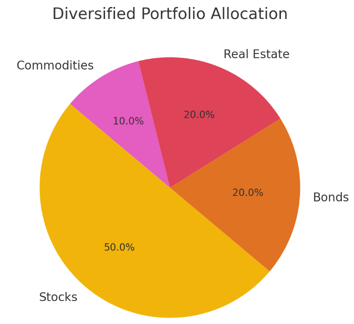 Diversified portfolio allocation Diversified portfolio allocation