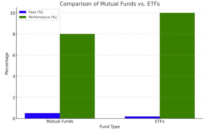 Comparison of Mutual Funds vs. ETFs Comparison of Mutual Funds vs. ETFs