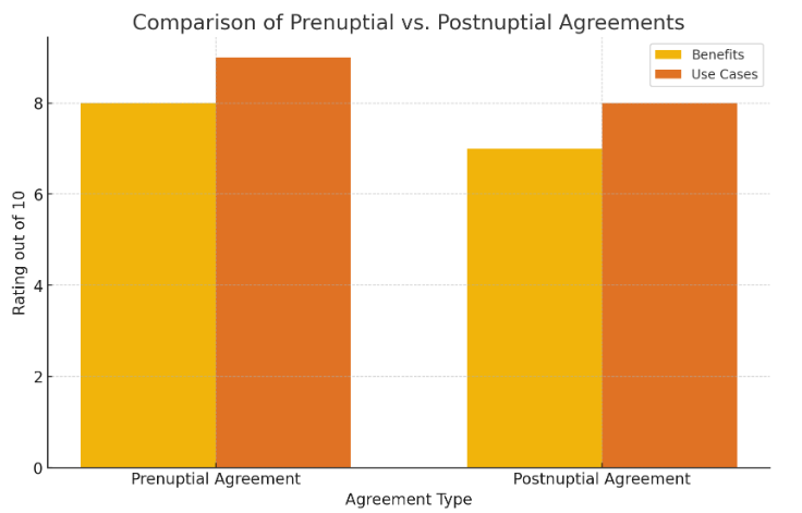 Comparison of prenuptial vs. Postnuptial agreements Comparison of prenuptial vs. Postnuptial agreements