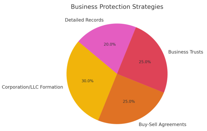 Business protection strategies Business protection strategies