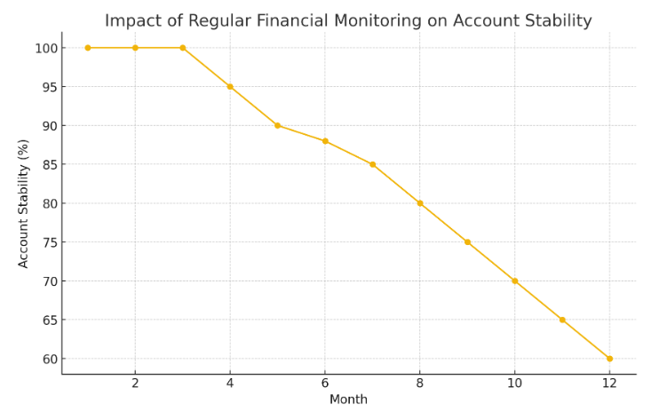 Impact of regular financial monitoring on account stability Impact of regular financial monitoring on account stability