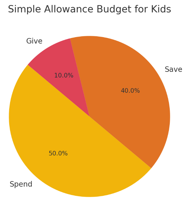 Simple allowance budget for kids