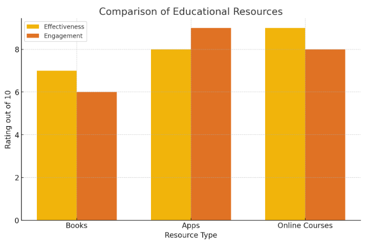 Comparison of educational resources