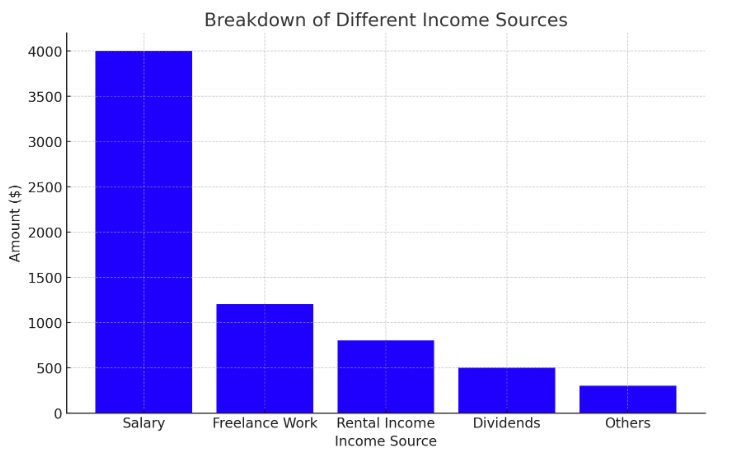 Breakdown of different income sources