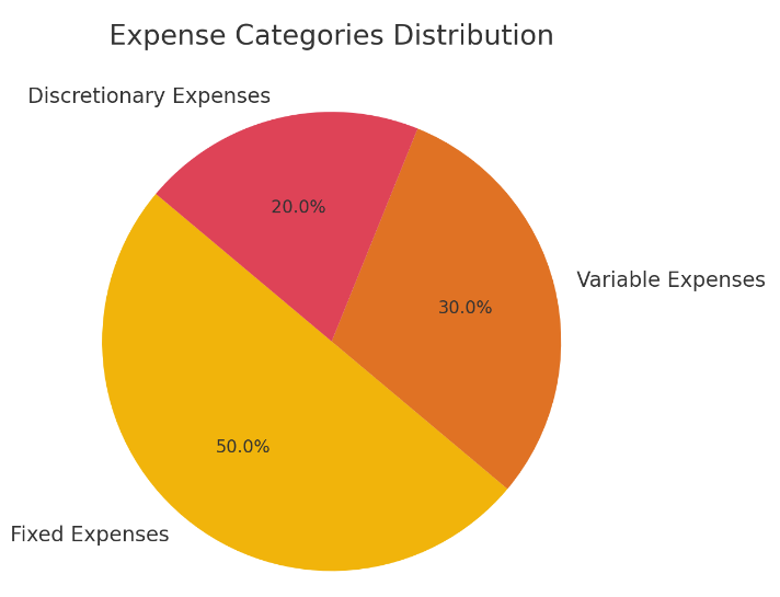 Exspense categories distribution