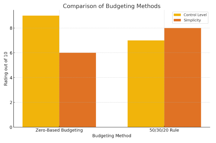 Comparison of budgeting methods