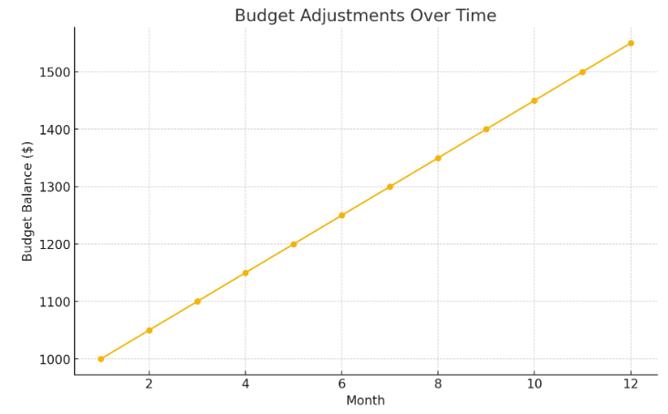 Budget adjustments over time