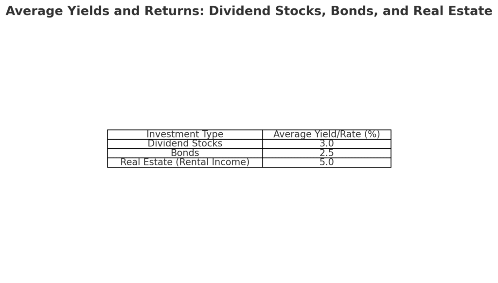Average Yields and Returns: Dividend Stocks, Bonds, and Real Estate Average Yields and Returns: Dividend Stocks, Bonds, and Real Estate