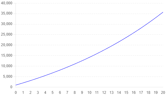 growth of savings over time growth of savings over time