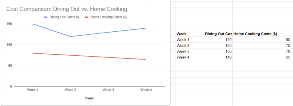 cost comparison dining out vs home cooking cost comparison dining out vs home cooking
