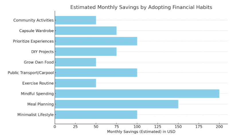 estimated monthly savings by adopting financial habits estimated monthly savings by adopting financial habits