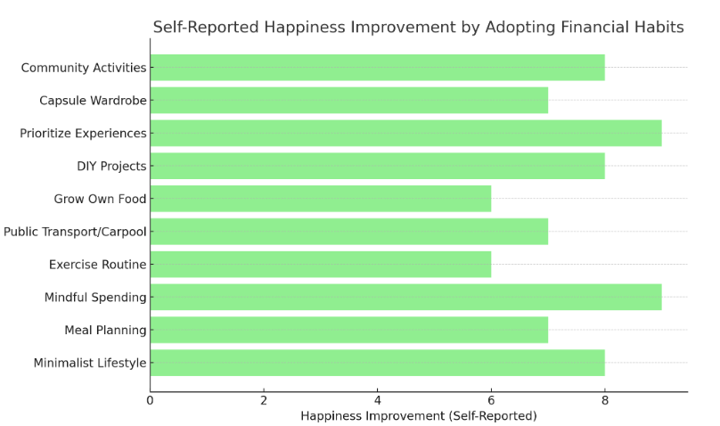 self reported happiness improvement by adopting financial habits self reported happiness improvement by adopting financial habits