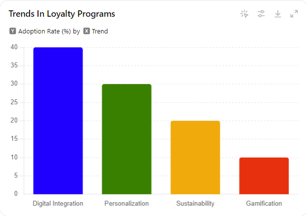 trends in loyalty programs