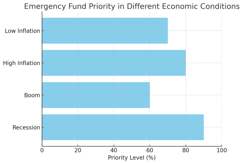 emergency fund priority in different economic conditions emergency fund priority in different economic conditions