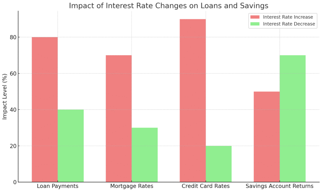 impact of interest rate changes on loans and savings