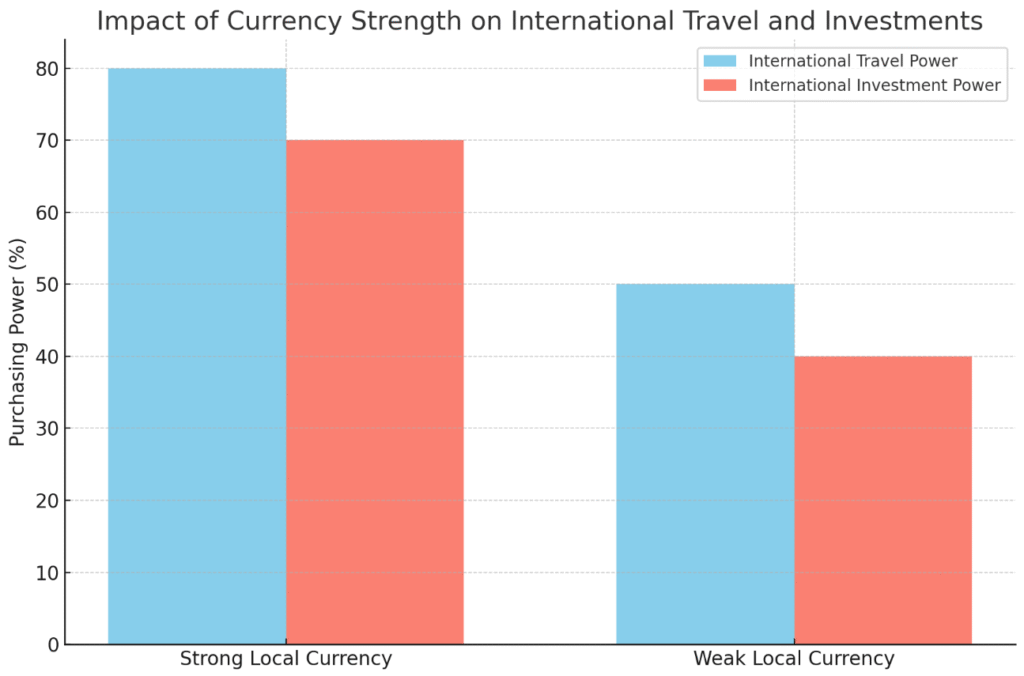 impact of currency strength on international travel and investments