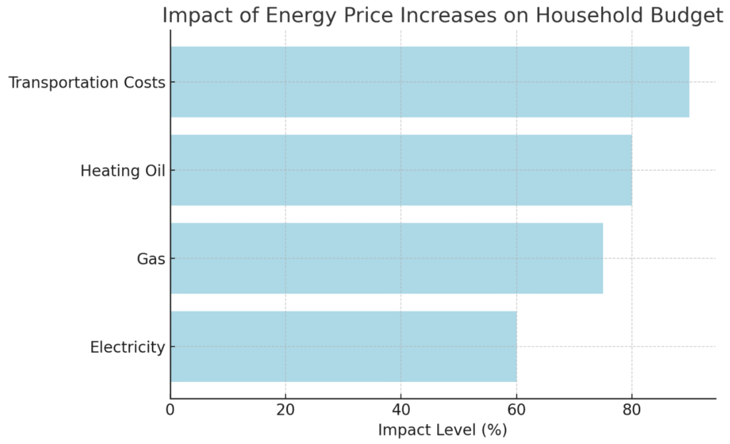impact of energy price increases on household budget