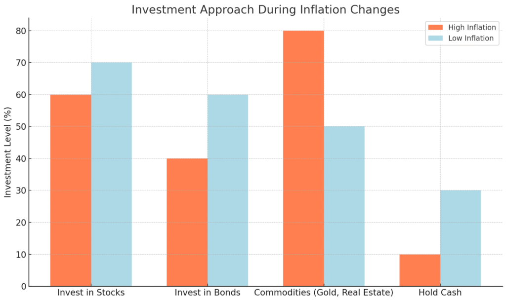 investment approach during inflation changes investment approach during inflation changes