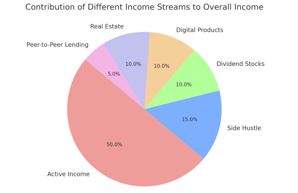 contribution of different income streams to overall income